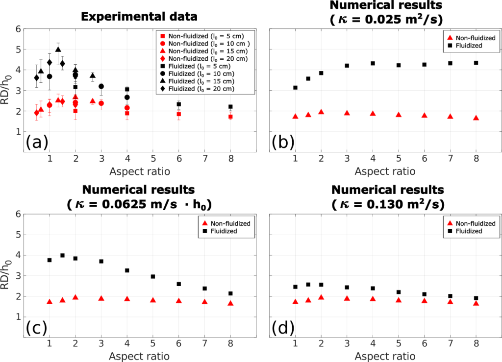 Run-out distance of initially fluidized, collapsing granular columns with different aspect ratios: constraints and volcanological implications from experiments and 2D incompressible simulations